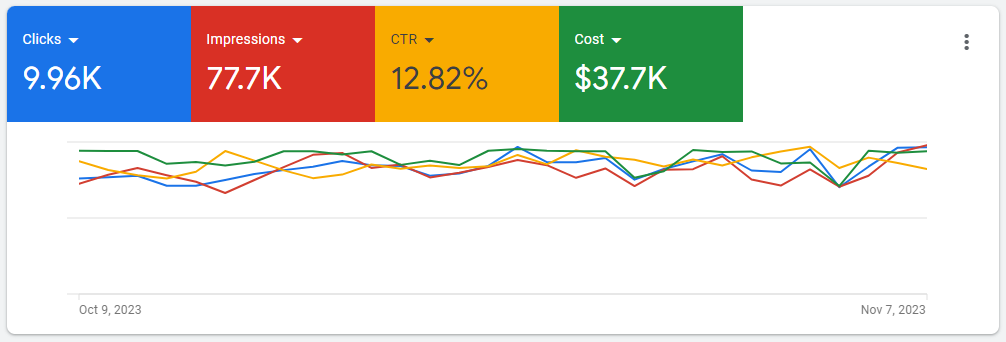 Google Ad Grant high impressions