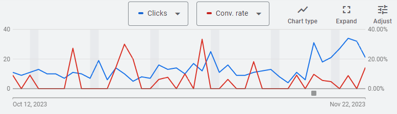 Setting a Target CPA to kickstart a flatlined Google Ad Grant campaign